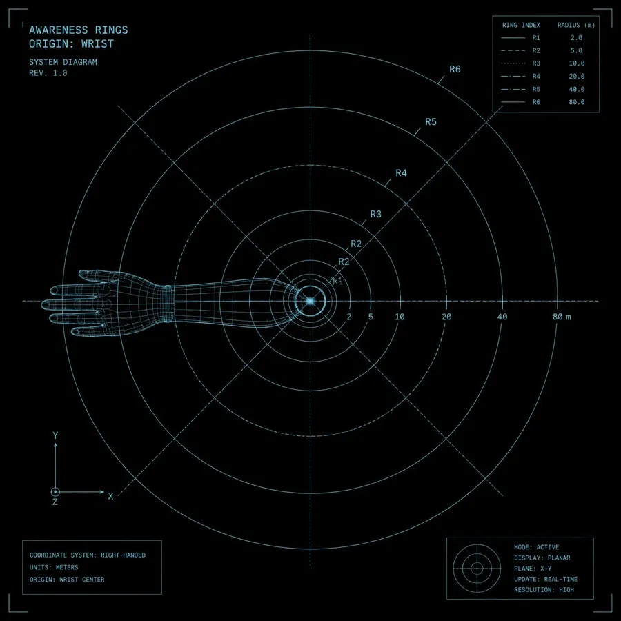 Awareness rings diagram